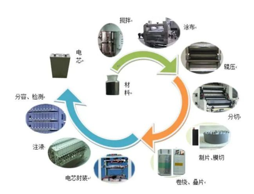 锂电池工艺流程图